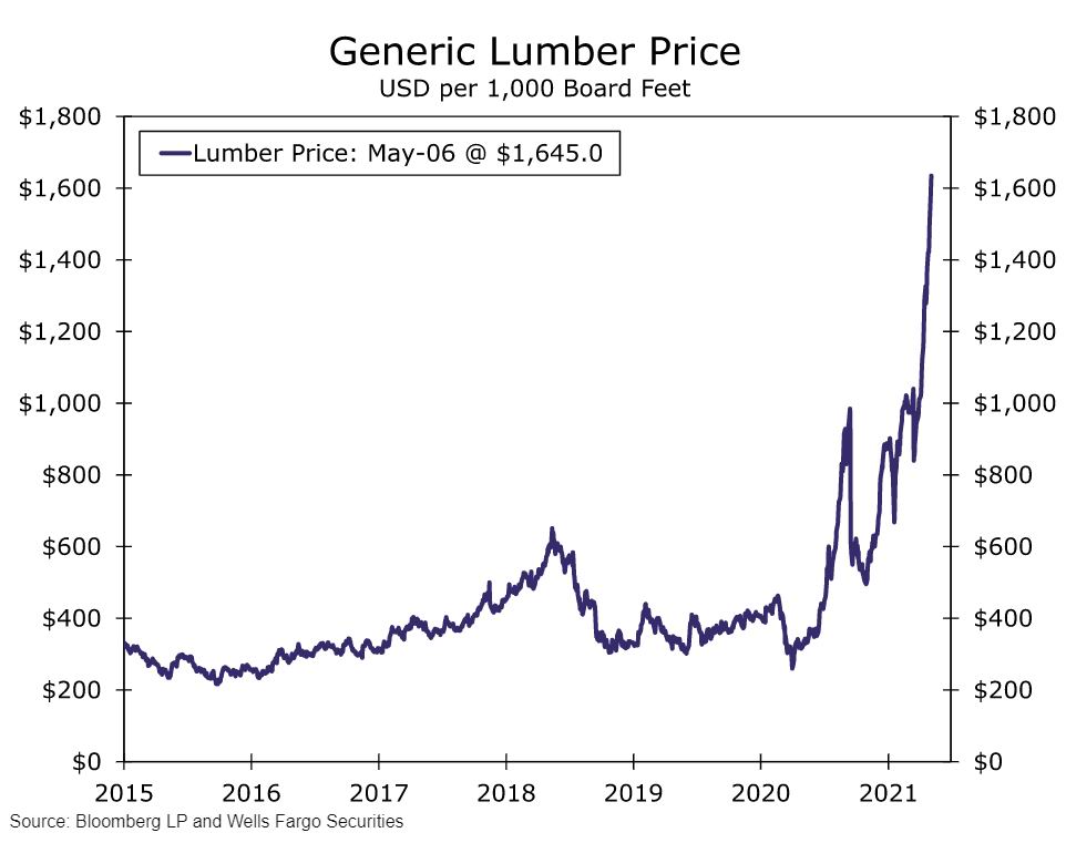 2021-05-07+lumber.png.JPG