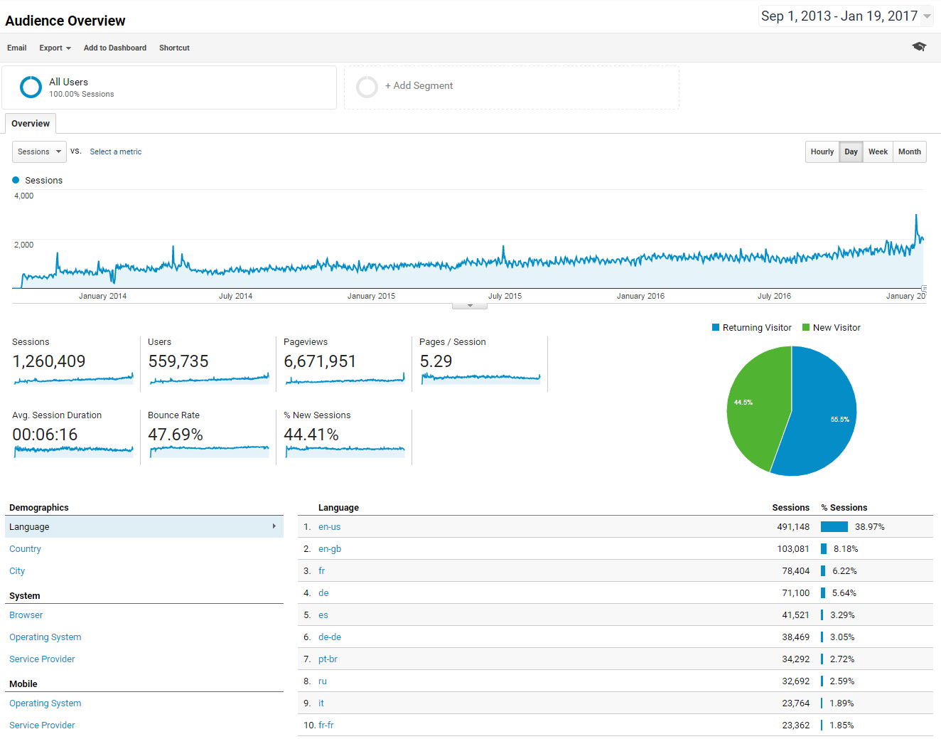 Audience Overview - Analytics - Google Chrome 2017-01-20 10.49.05.png