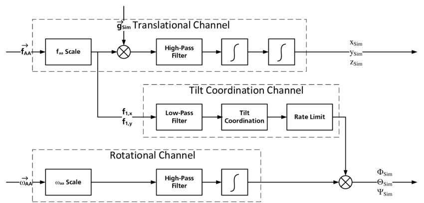 Classical-Washout-Filter-Algorithm-12.png