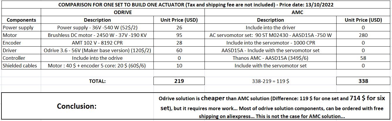 Comparison -Odrive vs  AMC-one set.jpg