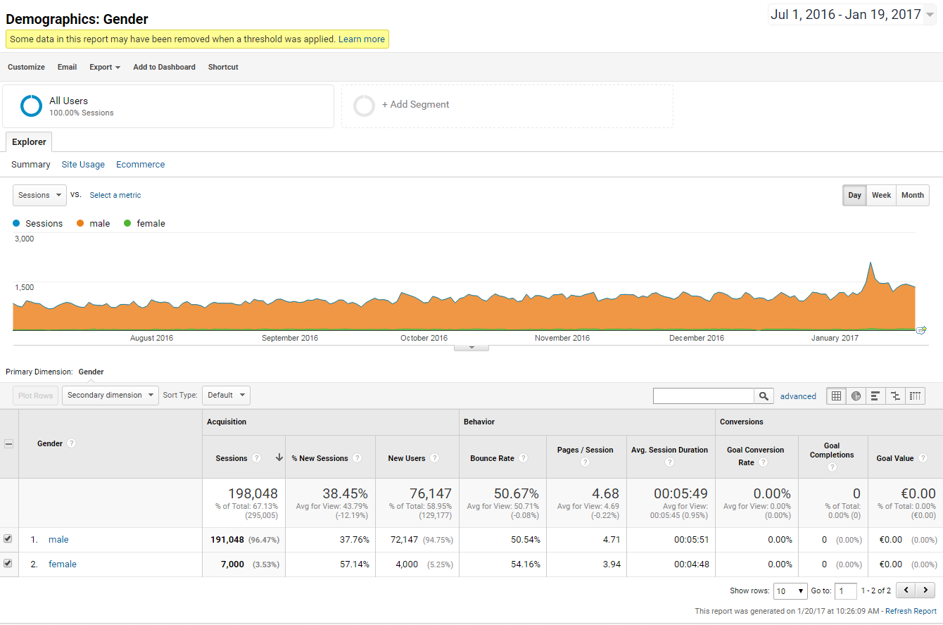 Demographics_ Gender - Analytics - Google Chrome 2017-01-20 10.26.29.png