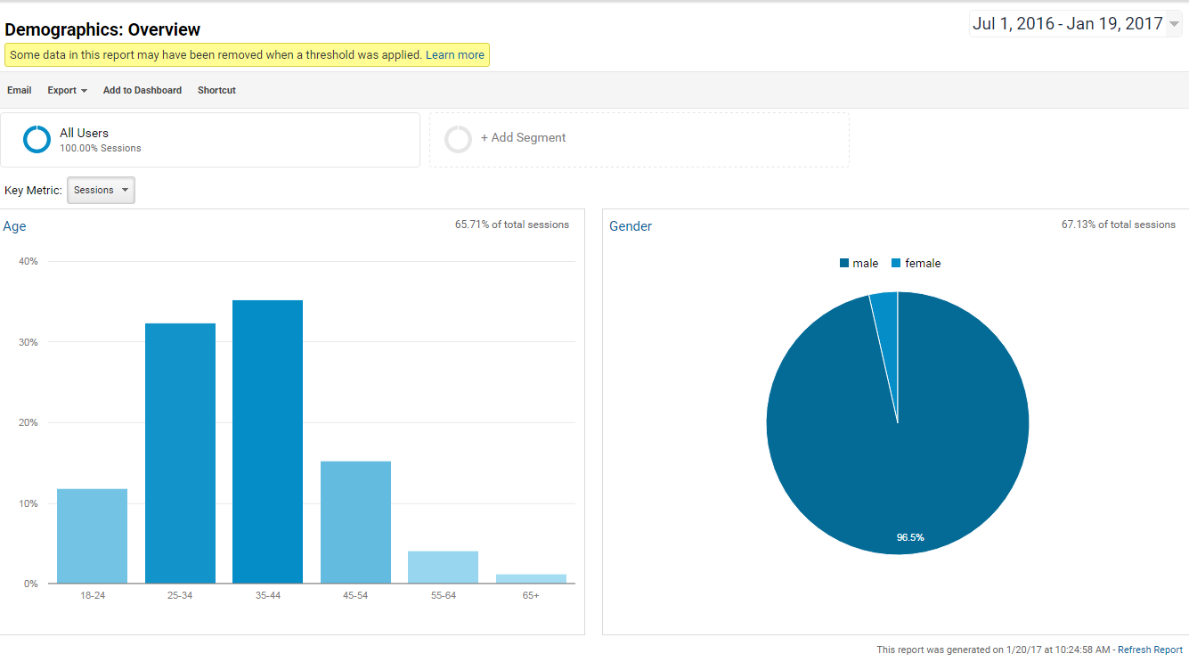 Demographics_ Overview - Analytics - Google Chrome 2017-01-20 10.25.31.png